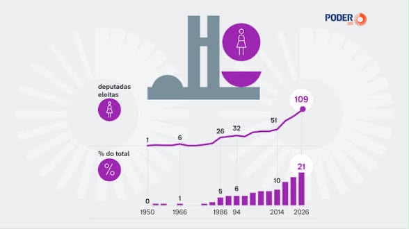 Câmara terá recorde de 109 deputadas a partir de 2027